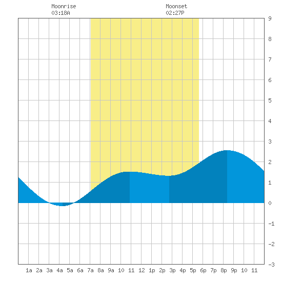 Point Ybel tide chart for Monday, December 15, 2025