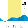 Point Ybel tide chart for Monday, December 15, 2025
