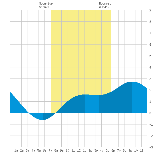 Point Ybel tide chart for Wednesday, December 17, 2025