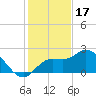 Point Ybel tide chart for Wednesday, December 17, 2025