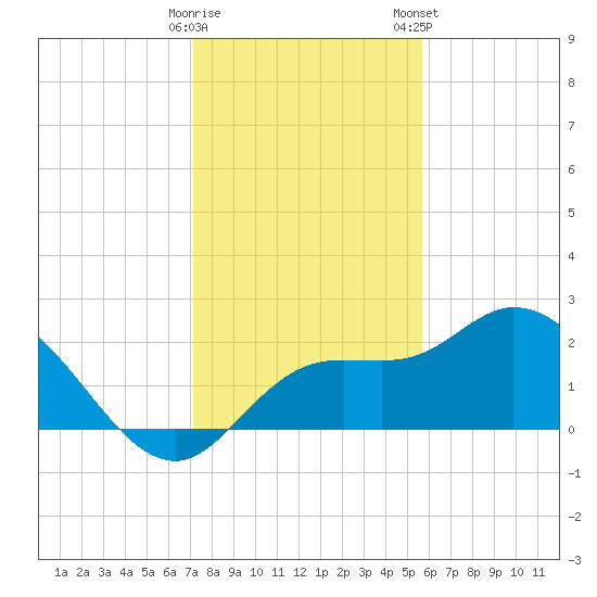 Point Ybel tide chart for Thursday, December 18, 2025