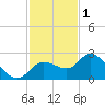 Point Ybel tide chart for Monday, December 1, 2025