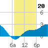 Point Ybel tide chart for Saturday, December 20, 2025