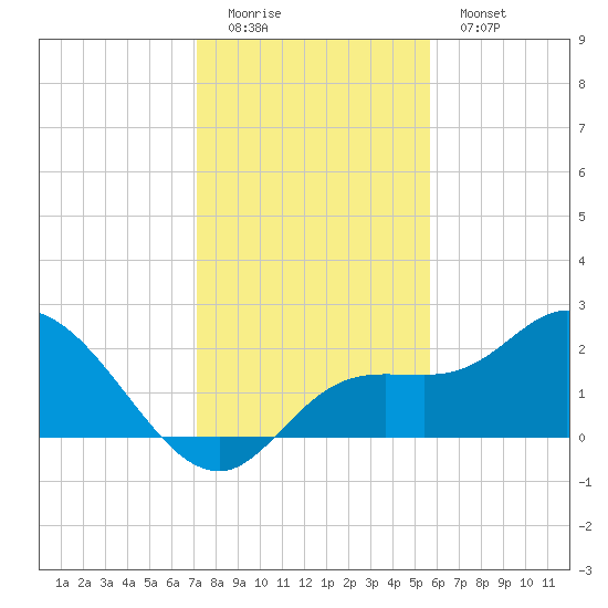 Point Ybel tide chart for Sunday, December 21, 2025