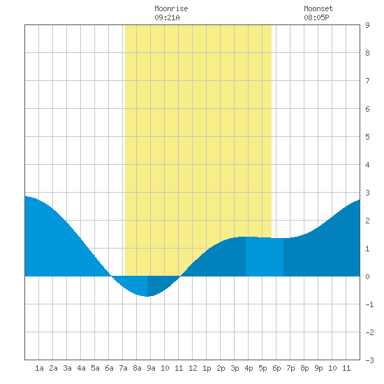 Point Ybel tide chart for Monday, December 22, 2025