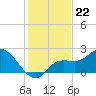 Point Ybel tide chart for Monday, December 22, 2025