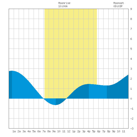 Point Ybel tide chart for Tuesday, December 23, 2025