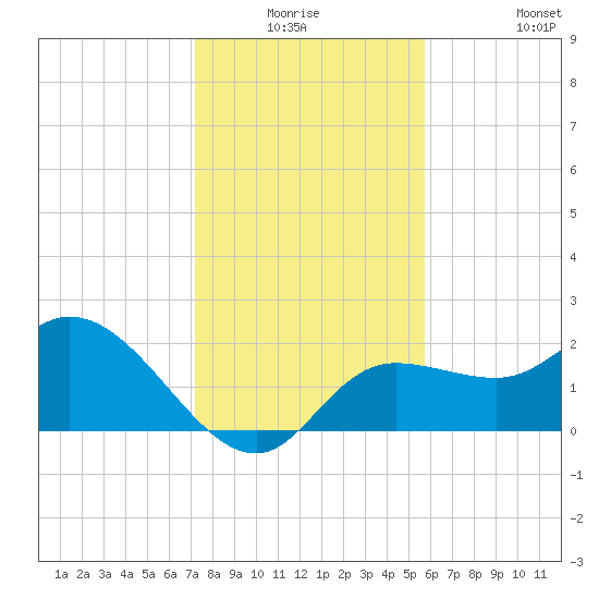 Point Ybel tide chart for Wednesday, December 24, 2025