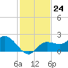 Point Ybel tide chart for Wednesday, December 24, 2025