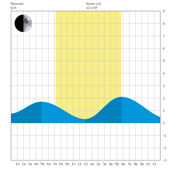 Point Ybel tide chart for Saturday, December 27, 2025