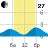 Point Ybel tide chart for Saturday, December 27, 2025