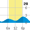 Point Ybel tide chart for Sunday, December 28, 2025