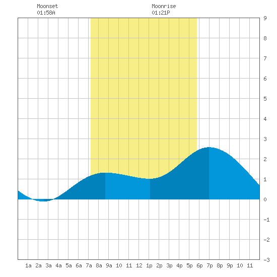 Point Ybel tide chart for Monday, December 29, 2025
