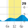 Point Ybel tide chart for Monday, December 29, 2025