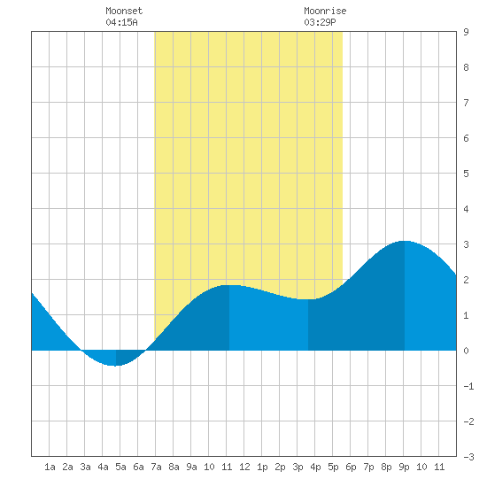 Point Ybel tide chart for Tuesday, December 2, 2025