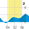 Point Ybel tide chart for Tuesday, December 2, 2025