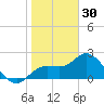Point Ybel tide chart for Tuesday, December 30, 2025