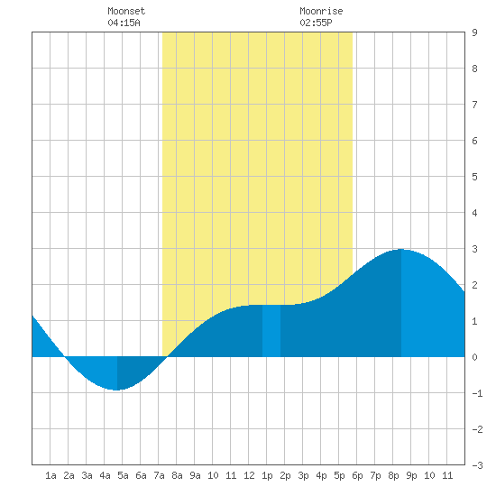 Point Ybel tide chart for Wednesday, December 31, 2025