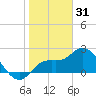 Point Ybel tide chart for Wednesday, December 31, 2025