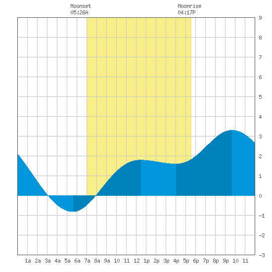 Point Ybel tide chart for Wednesday, December 3, 2025