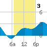 Point Ybel tide chart for Wednesday, December 3, 2025