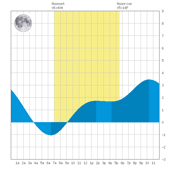 Point Ybel tide chart for Thursday, December 4, 2025
