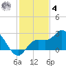 Point Ybel tide chart for Thursday, December 4, 2025
