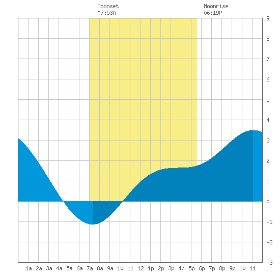 Point Ybel tide chart for Friday, December 5, 2025