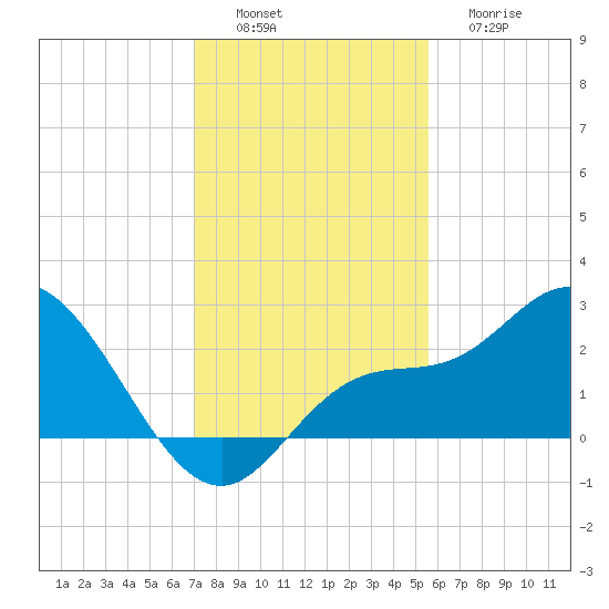 Point Ybel tide chart for Saturday, December 6, 2025