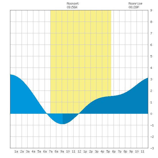 Point Ybel tide chart for Sunday, December 7, 2025