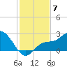 Point Ybel tide chart for Sunday, December 7, 2025