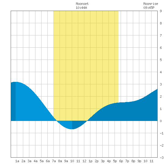 Point Ybel tide chart for Monday, December 8, 2025
