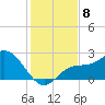 Point Ybel tide chart for Monday, December 8, 2025