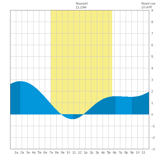 Point Ybel tide chart for Tuesday, December 9, 2025