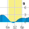 Point Ybel tide chart for Tuesday, December 9, 2025
