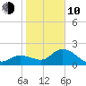 Point Ybel tide chart for Saturday, January 10, 2026