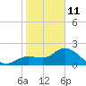 Point Ybel tide chart for Sunday, January 11, 2026