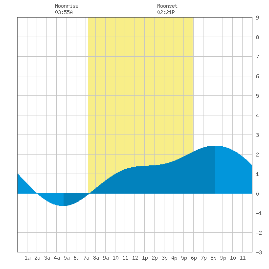 Point Ybel tide chart for Wednesday, January 14, 2026