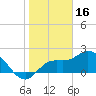 Point Ybel tide chart for Friday, January 16, 2026