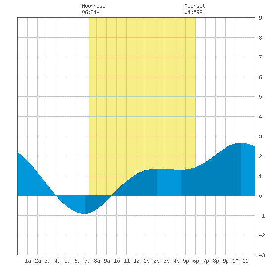 Point Ybel tide chart for Saturday, January 17, 2026
