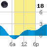 Point Ybel tide chart for Sunday, January 18, 2026