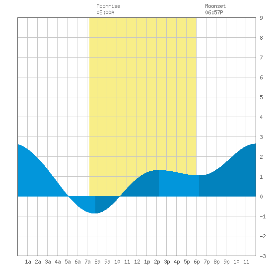 Point Ybel tide chart for Monday, January 19, 2026