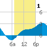 Point Ybel tide chart for Thursday, January 1, 2026