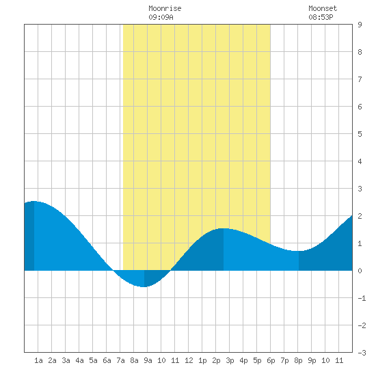 Point Ybel tide chart for Wednesday, January 21, 2026