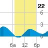 Point Ybel tide chart for Thursday, January 22, 2026