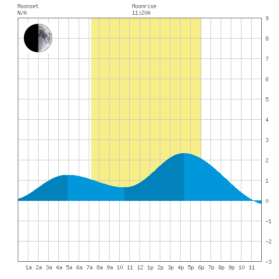 Point Ybel tide chart for Sunday, January 25, 2026