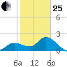 Point Ybel tide chart for Sunday, January 25, 2026