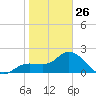 Point Ybel tide chart for Monday, January 26, 2026