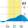 Point Ybel tide chart for Tuesday, January 27, 2026