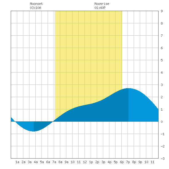 Point Ybel tide chart for Wednesday, January 28, 2026